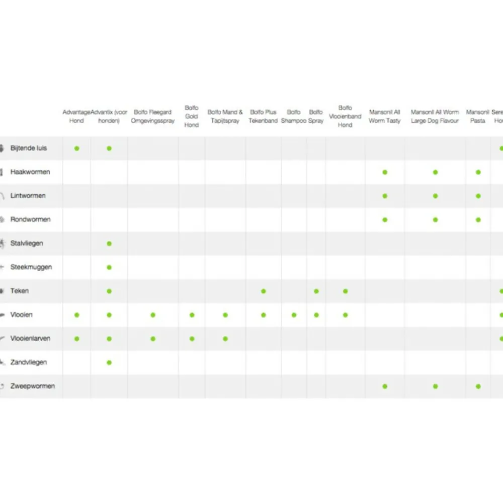Vlo, Teek & Worm<Advantage Anti Vlooiendruppels 250 Hond 10 - 25 kg 4 pipetten