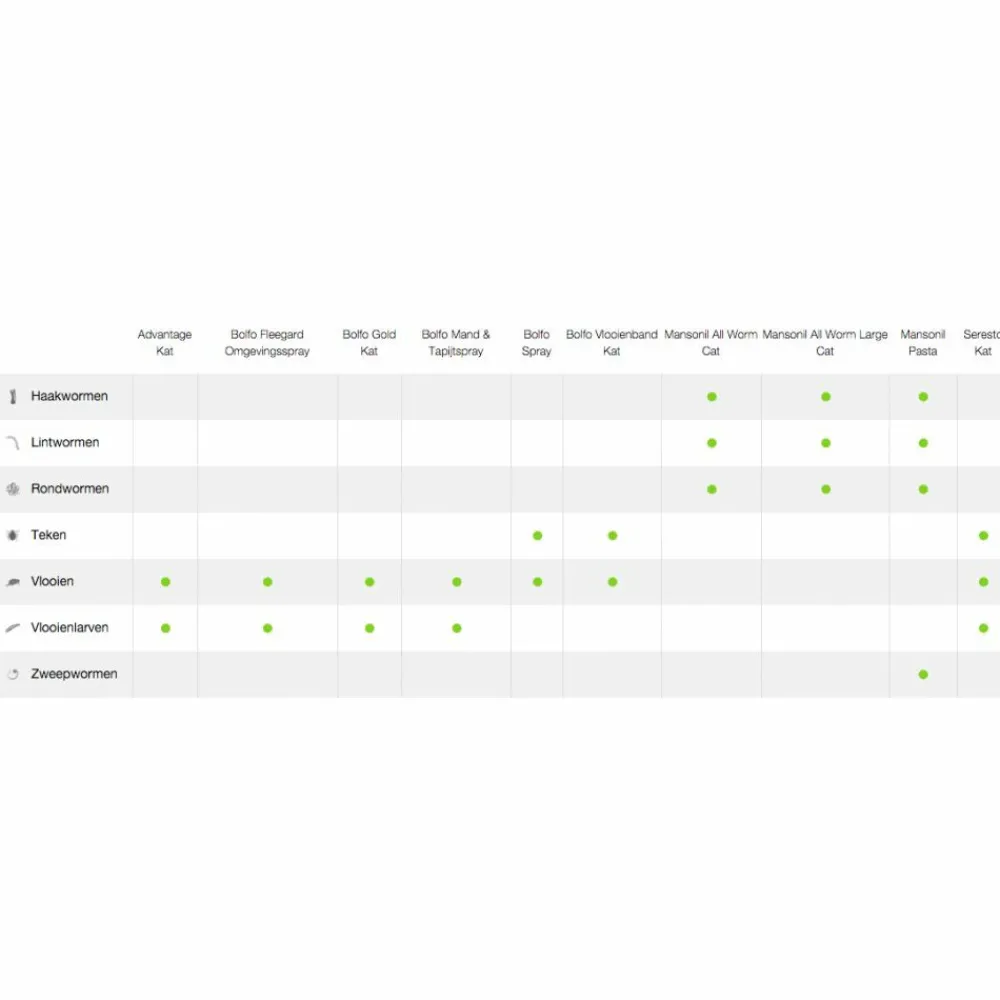 All Worm Ontworming Tabletten Kat vanaf 6 kg 2 stuks^Mansonil