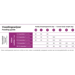 Outlet VitalCare Kitten Kattenvoer 10 kg Kattenvoer