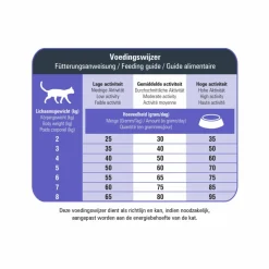 Discount VitalCare Protection Adult Fit Kattenvoer 5 kg Kattenvoer