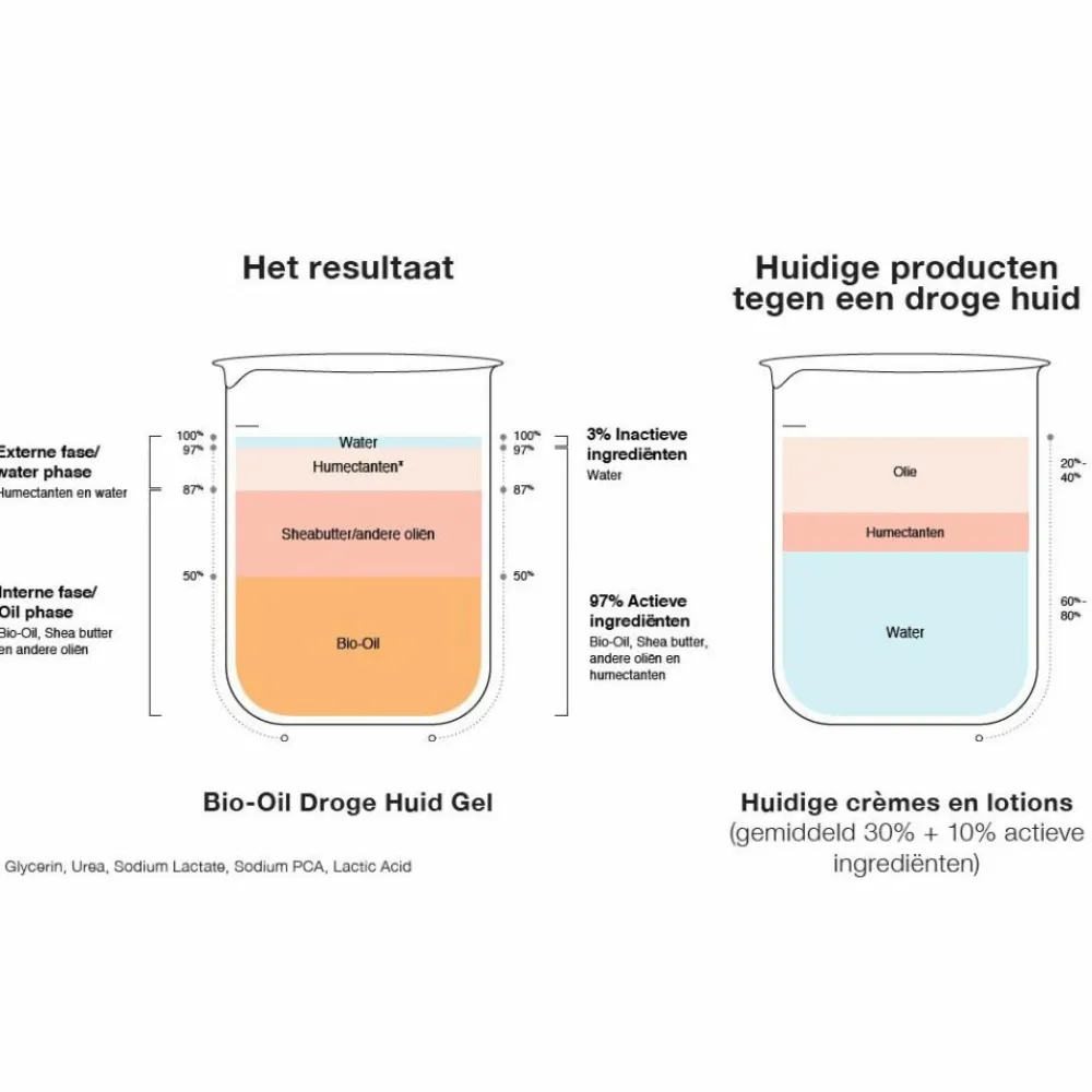 3x Droge Huid Gel 100 ml^Bio-Oil Hot